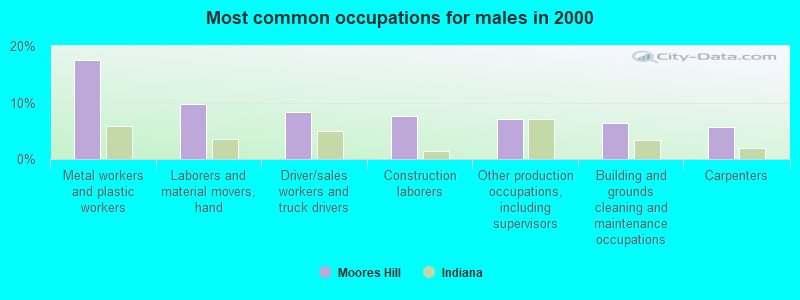 Most common occupations for males in 2000