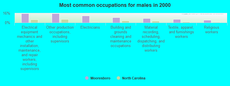 Most common occupations for males in 2000