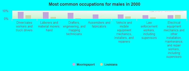 Most common occupations for males in 2000