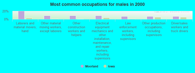 Most common occupations for males in 2000