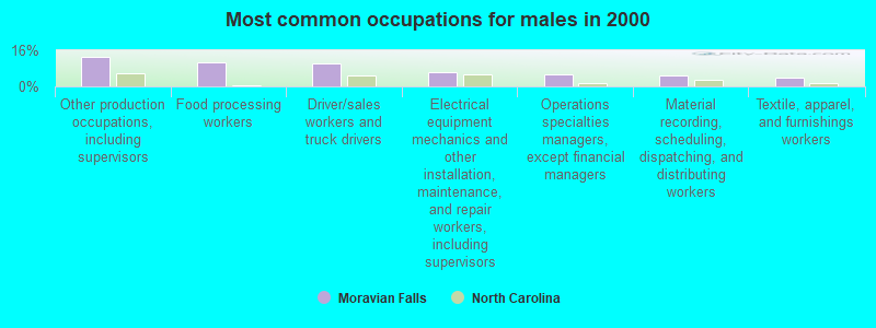 Most common occupations for males in 2000