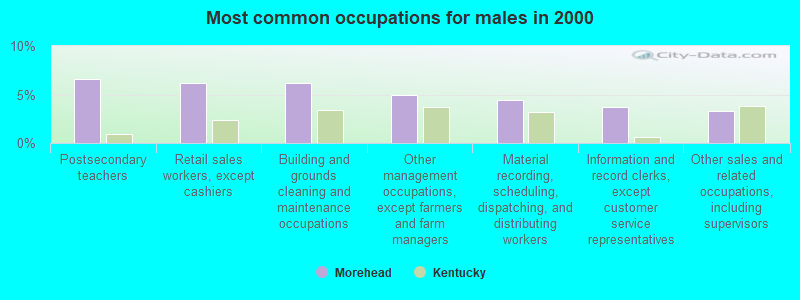 Most common occupations for males in 2000