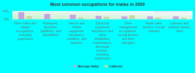 Most common occupations for males in 2000