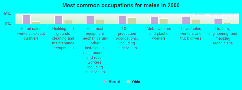 Most common occupations for males in 2000