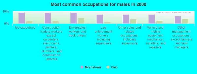 Most common occupations for males in 2000