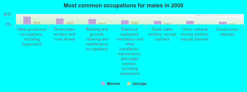 Most common occupations for males in 2000