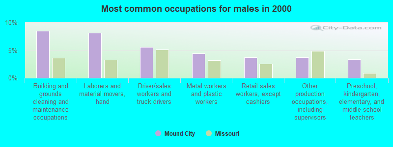 Most common occupations for males in 2000