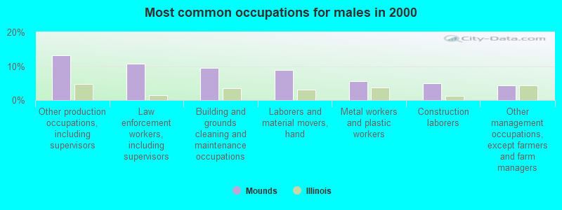 Most common occupations for males in 2000