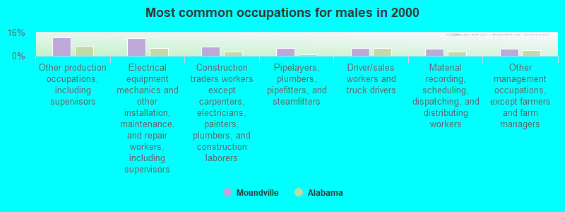 Most common occupations for males in 2000