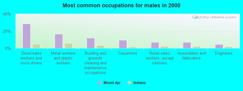 Most common occupations for males in 2000