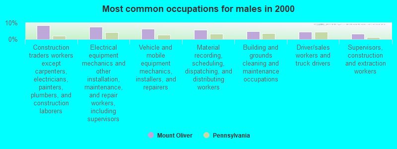 Most common occupations for males in 2000