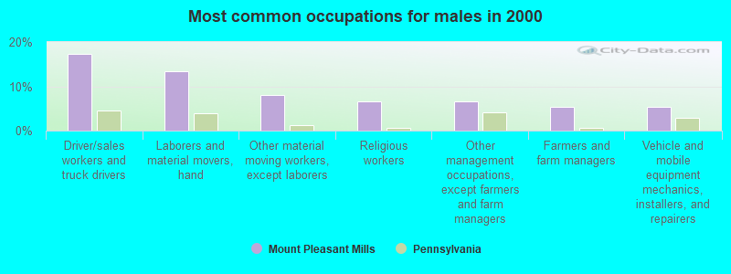 Most common occupations for males in 2000