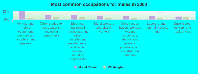 Most common occupations for males in 2000