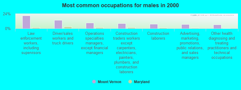 Most common occupations for males in 2000