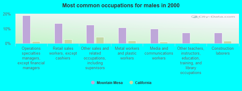 Most common occupations for males in 2000