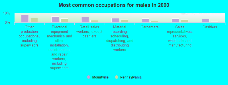 Most common occupations for males in 2000