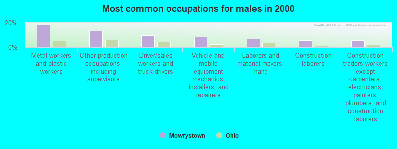 Most common occupations for males in 2000