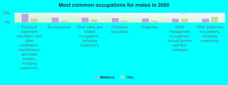 Most common occupations for males in 2000