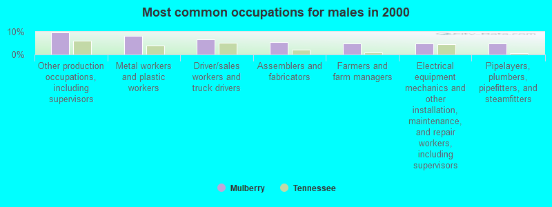 Most common occupations for males in 2000