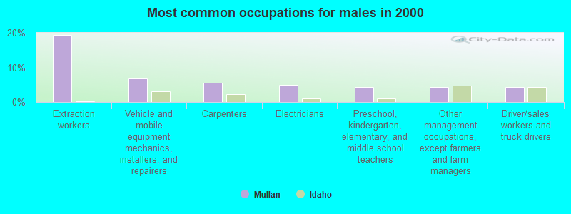 Most common occupations for males in 2000