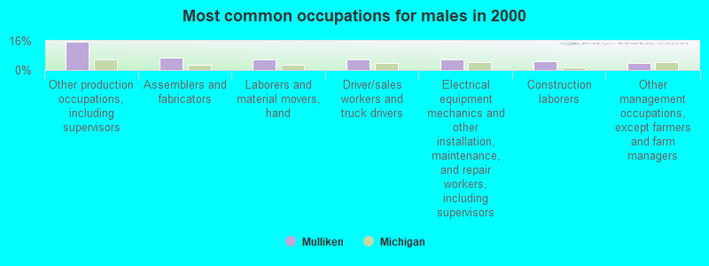 Most common occupations for males in 2000