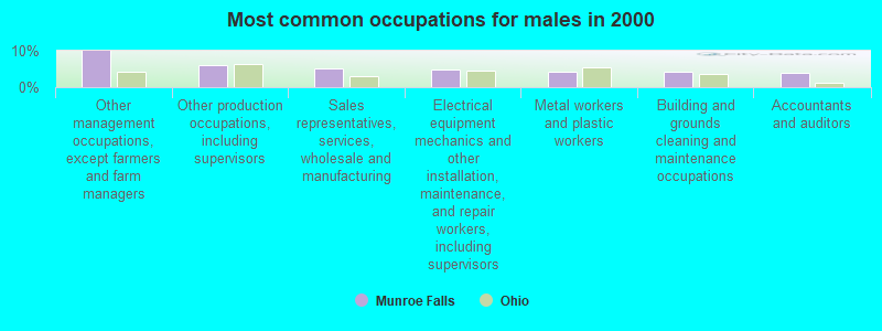 Most common occupations for males in 2000