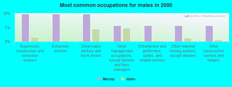 Most common occupations for males in 2000