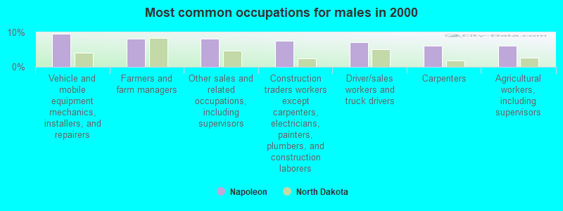 Most common occupations for males in 2000