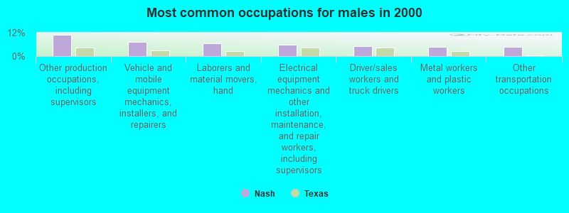 Most common occupations for males in 2000