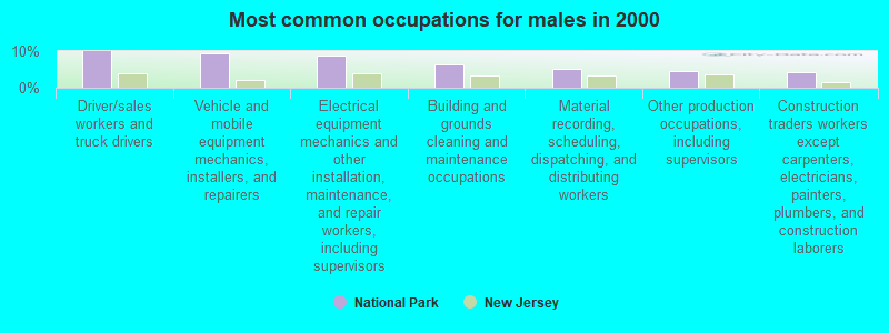 Most common occupations for males in 2000