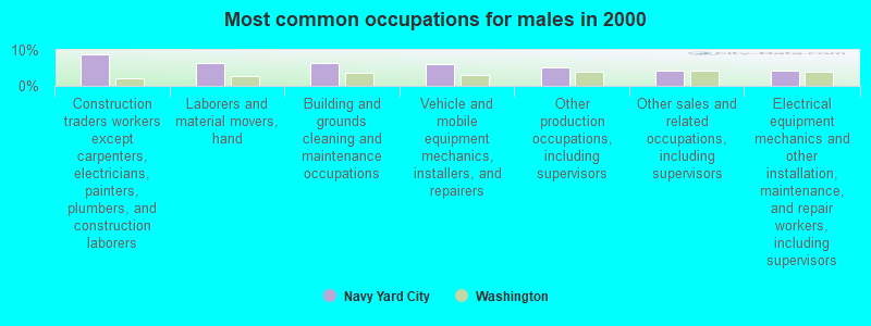 Most common occupations for males in 2000