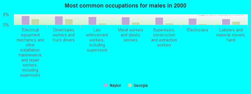 Most common occupations for males in 2000