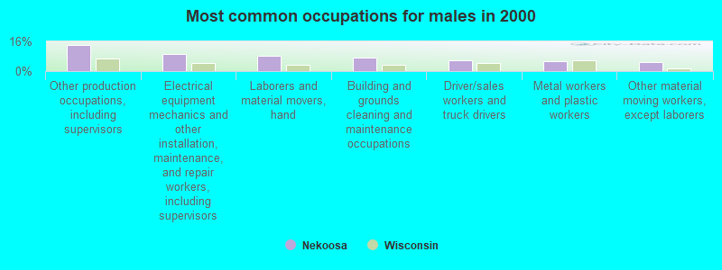 Most common occupations for males in 2000