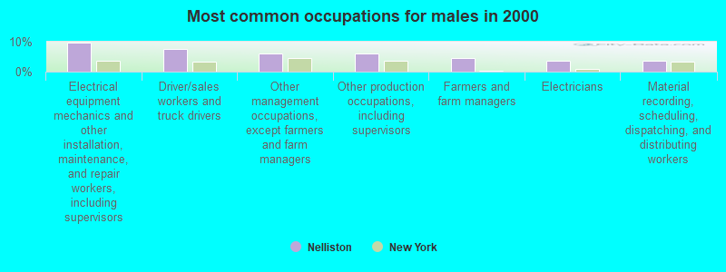 Most common occupations for males in 2000