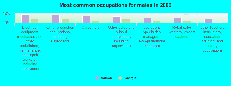 Most common occupations for males in 2000