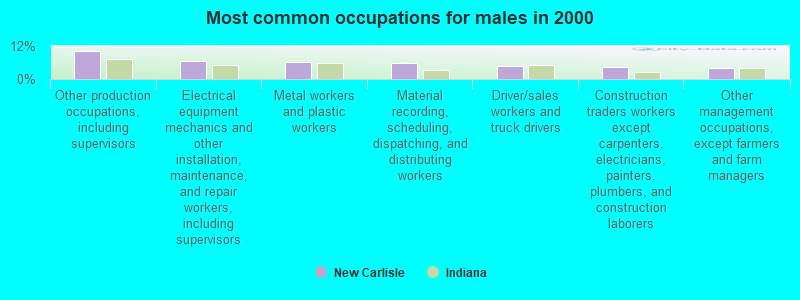 Most common occupations for males in 2000