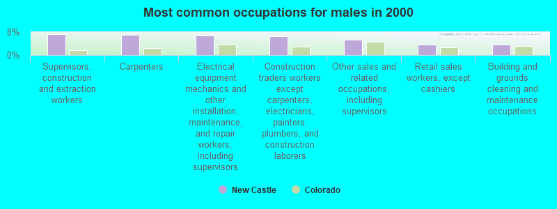 Most common occupations for males in 2000