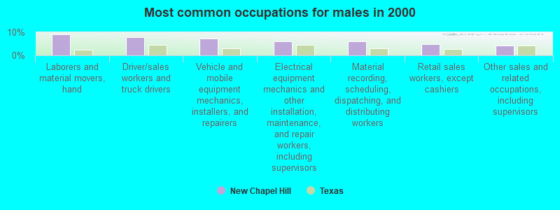 Most common occupations for males in 2000