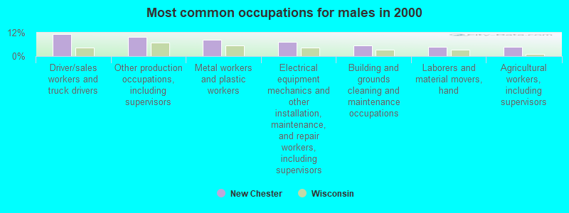 Most common occupations for males in 2000