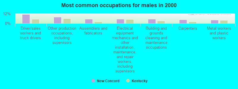 Most common occupations for males in 2000