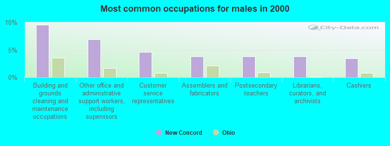 Most common occupations for males in 2000