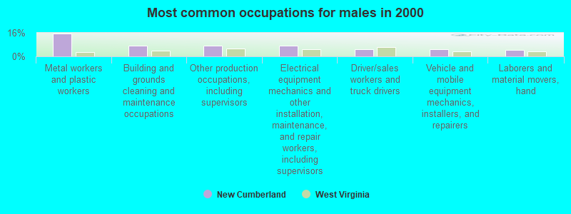 Most common occupations for males in 2000