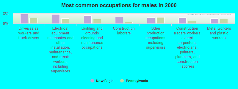 Most common occupations for males in 2000