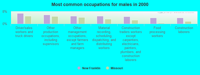 Most common occupations for males in 2000