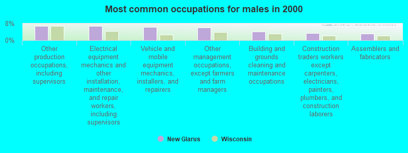 Most common occupations for males in 2000