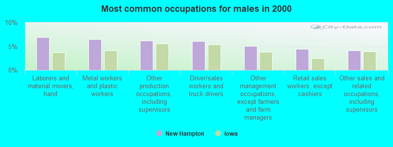 Most common occupations for males in 2000