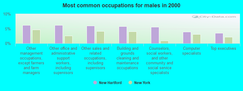 Most common occupations for males in 2000