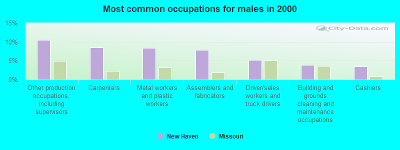 Most common occupations for males in 2000