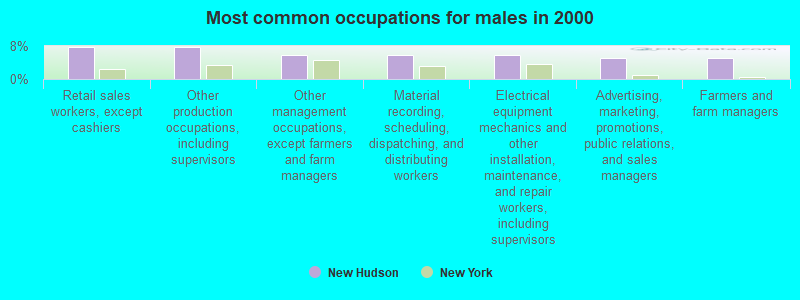 Most common occupations for males in 2000