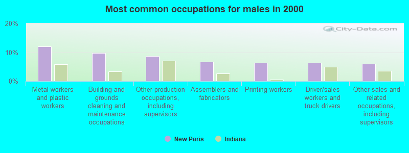 Most common occupations for males in 2000